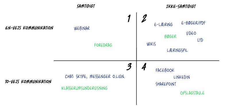 E-learning and Digital Learning - matrix
