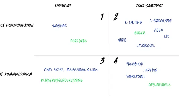 What is E-learning